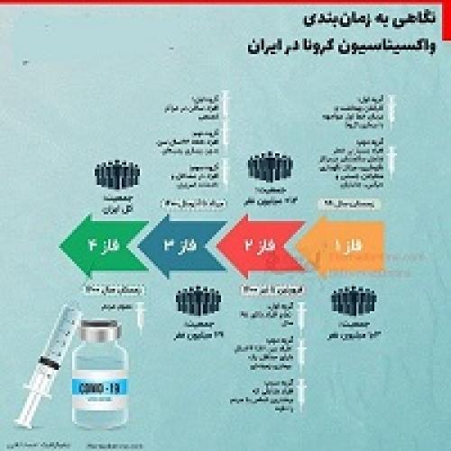 نگاهی به زمان‌بندی واکسیناسیون کرونا در ایران