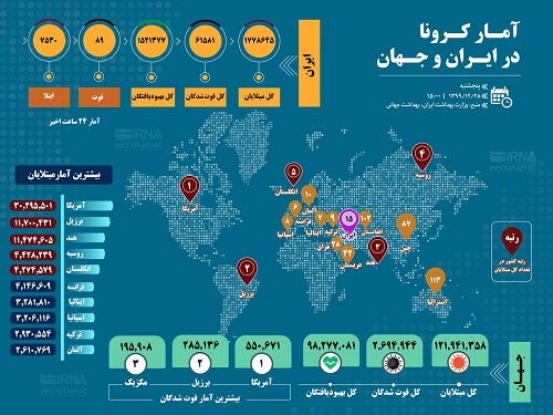 آمار کرونا در ایران و جهان (۱۳۹۹/۱۲/۲۸) آمار کرونا در ایران و جهان (۱۳۹۹/۱۲/۲۸)