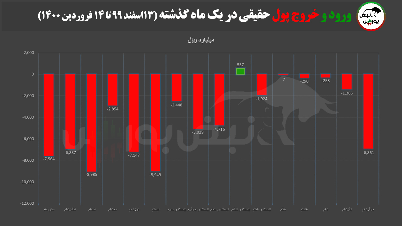  پیش بینی بورس فردا یکشنبه ۱۵ فروردین ۱۴۰۰