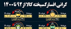 اینفوگرافیک/ گرانی افسارگسیخته کالا از ۹۲ تا ۱۴۰۰