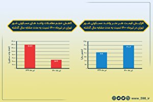 افزایش 43 درصدی قیمت خانه و کاهش 3 برابری معاملات مسکن در تیرماه 1400 + نمودار 