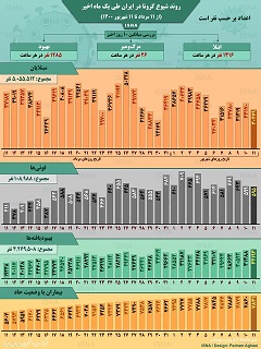 آمار روند کرونا درایران 11 شهریور 