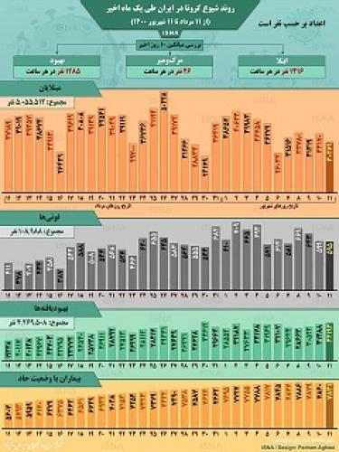 آمار روند کرونا درایران 11 شهریور 