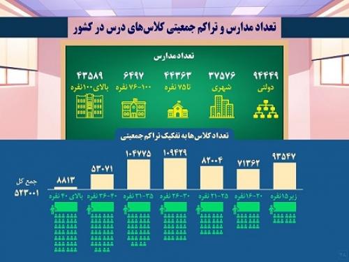 تعداد مدارس و تراکم جمعیتی کلاس‌های درس در کشور