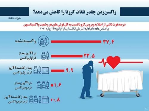 واکسن‌زدن چقدر تلفات کرونا را کاهش می‌دهد؟