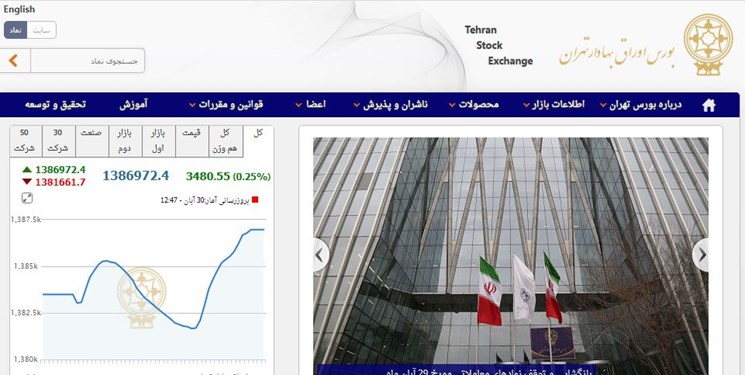 رشد کم‌جان شاخص بورس تهران/ ارزش معاملات دو بازار به 5.5 هزار میلیارد تومان رسید 