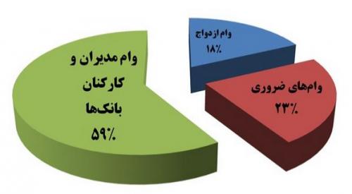فیلم/ کارشکنی بانک‌ها در پرداخت وام 10 میلیونی ازدواج