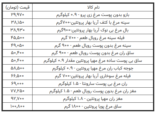  قیمت انواع گوشت مرغ بسته بندی 
