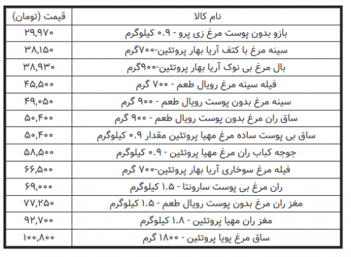  قیمت انواع گوشت مرغ بسته بندی 