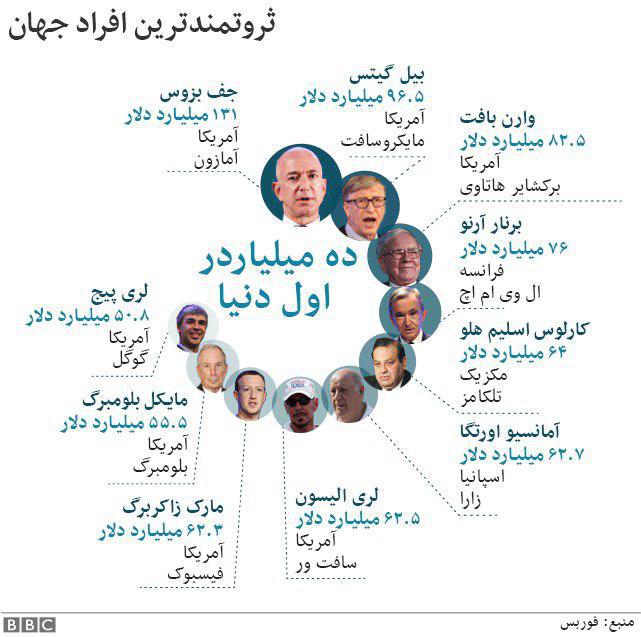  ۱۰ ثروتمند بزرگ جهان را بهتر بشناسیم