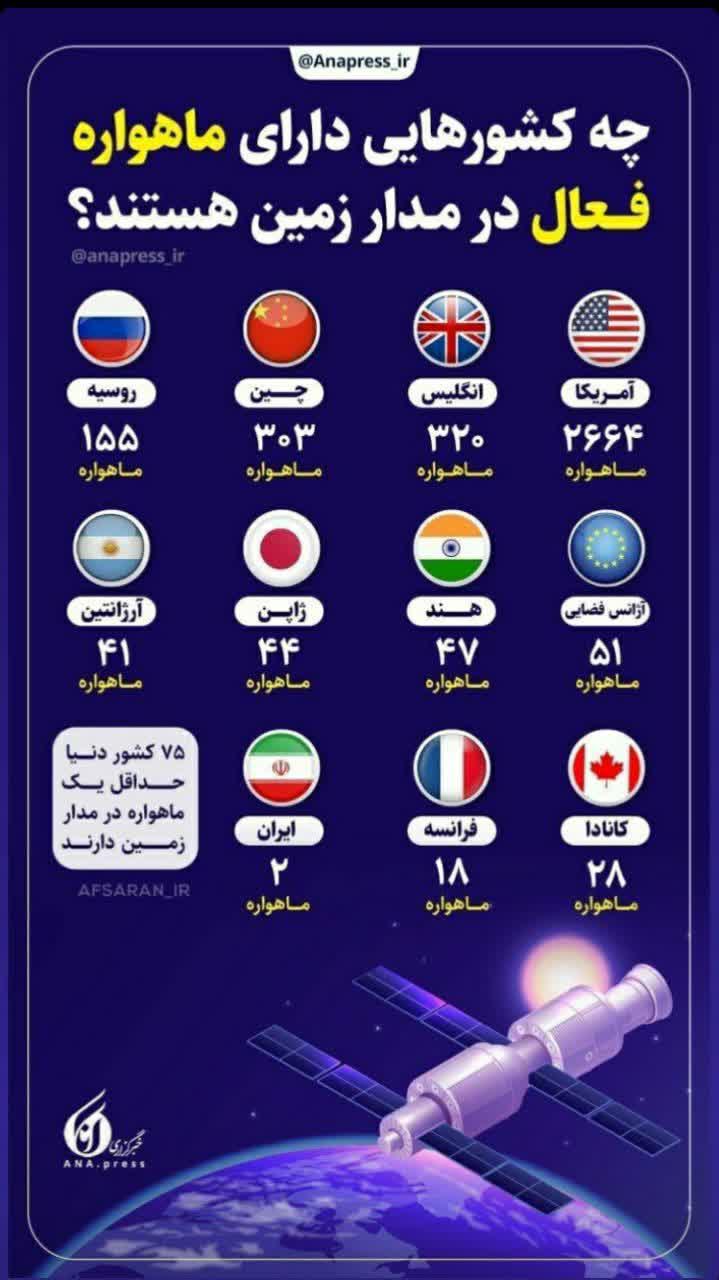 کشورهایی که در مدار زمین ماهواره دارند