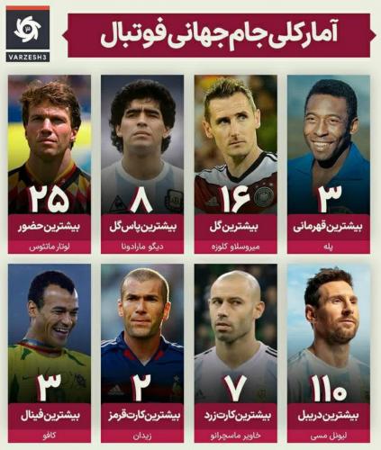 عکس/ آمار کلی جام جهانی فوتبال