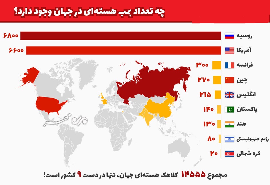 تعداد کلاهک‌های اتمی کشورهای جهان