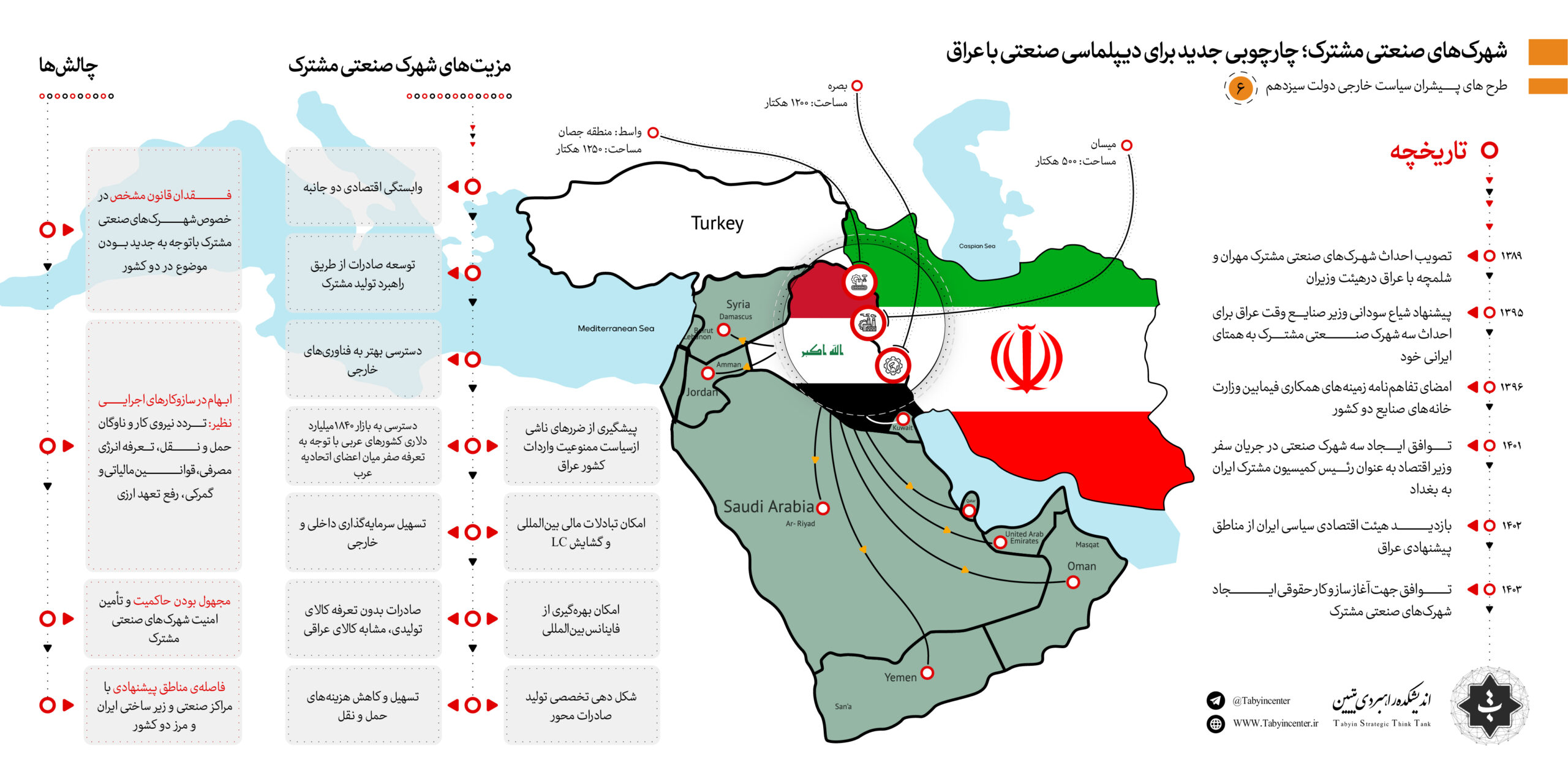  چارچوبی جدید برای دیپلماسی صنعتی با عراق