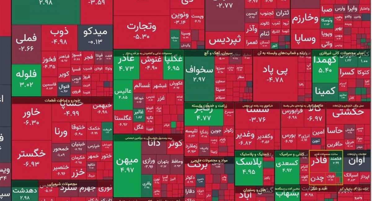 شاخص بورس ۸ هزار واحد افت کرد