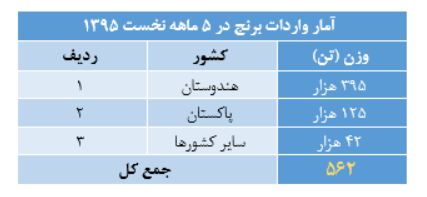 برنج تایلندی، سوغات سفر روحانی برای شالیکاران ایرانی / برنامه دولت یازدهم برای عدم خودکفایی برنج چیست؟
