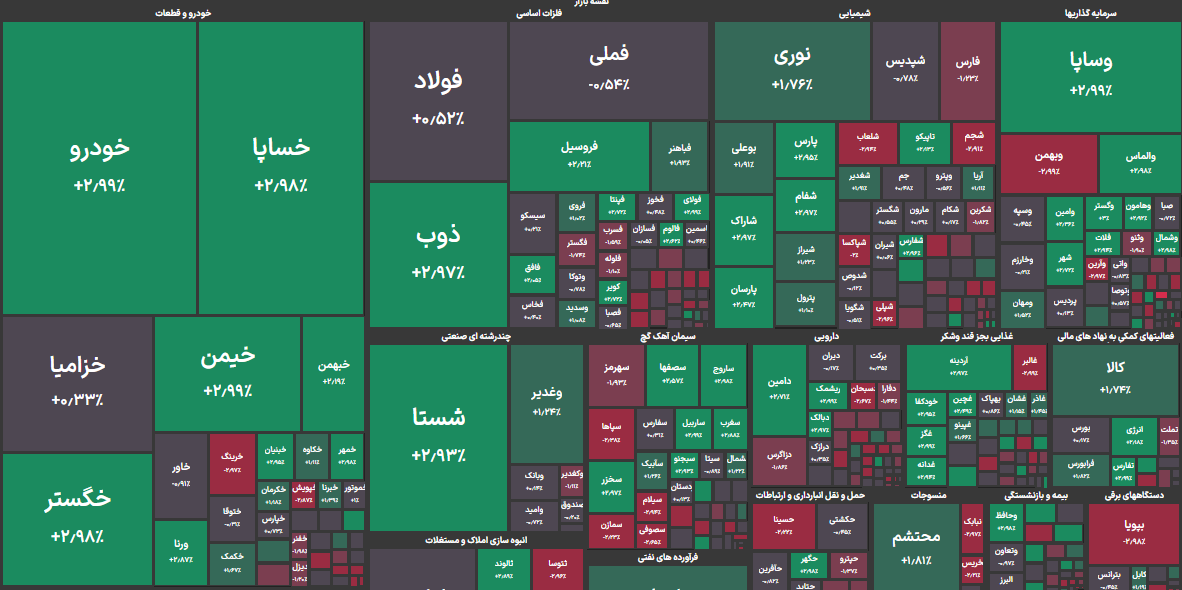 شاخص کل بورس امروز12 اسفند