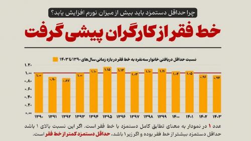 حداقل دستمزد زیر خط فقر