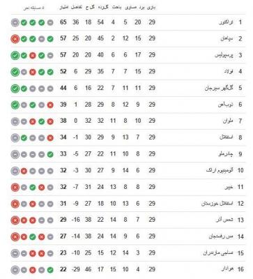 امید پرسپولیس به استقلال در هفته آخر +جدول 