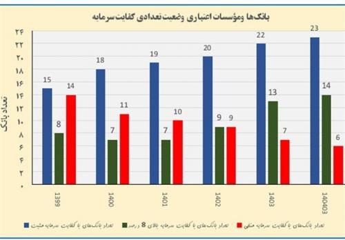 کفایت سرمایه ۱۴ بانک بالای ۸ درصد شد+نمودار 
