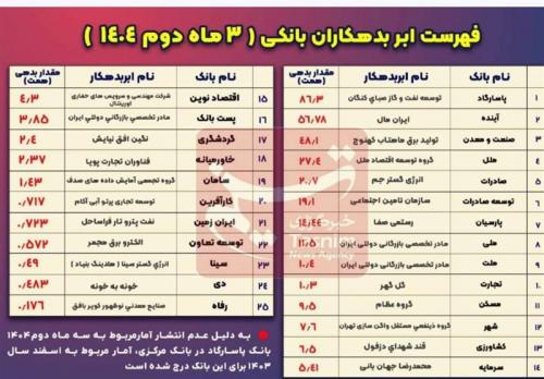 بزرگترین بدهکار هر بانک کیست؟ + اسامی 
