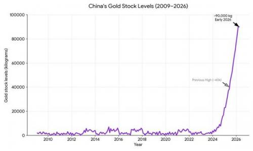  جهش ذخایر طلای چین؛ پکن برای اتفاقی بزرگ آماده می‌شود