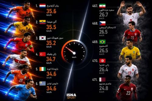 سریع‌ترین و کندترین بازیکنان جام جهانی با حضور یک ایرانی!  