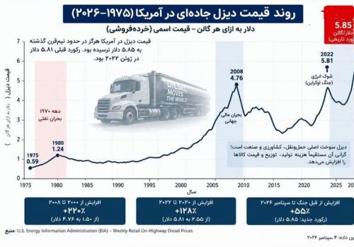 شوک هرمز در آمریکا به گازوئیل رسیده