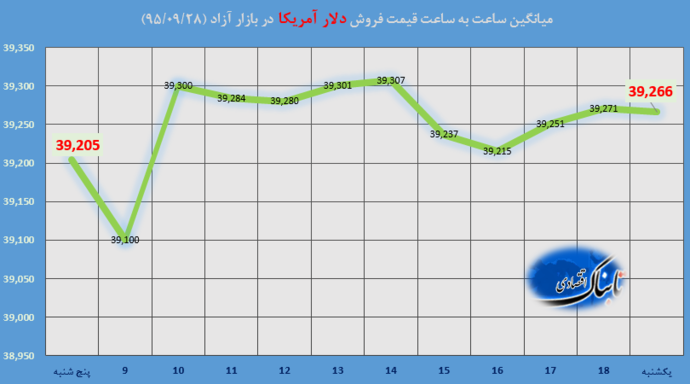 10گروه کالایی در بازار وگران شدن دلار