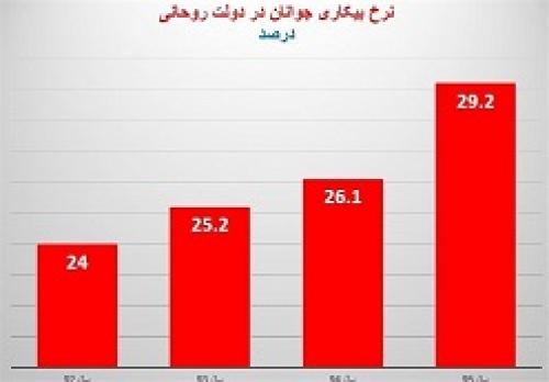 رشد قابل توجه نرخ بیکاری جوانان طی چهار سال
