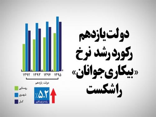 اینفوگرافیک/ شکست رکورد رشد نرخ «بیکاری جوانان» 