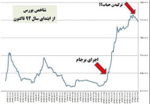 رشد ۳.۱ درصدی شاخص بورس