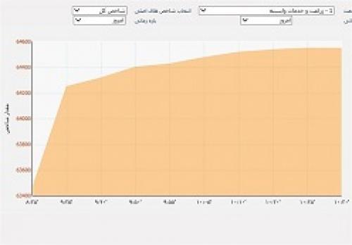 برگشت شاخص بورس به روند صعودی 