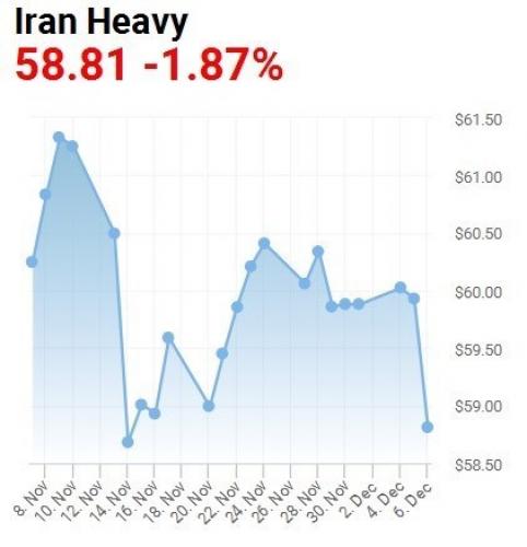 قیمت نفت سنگین ایران کاهش یافت