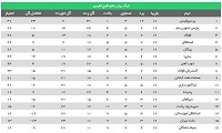  عکس/ جدول لیگ برتر بعد از پیروزی پرسپولیس